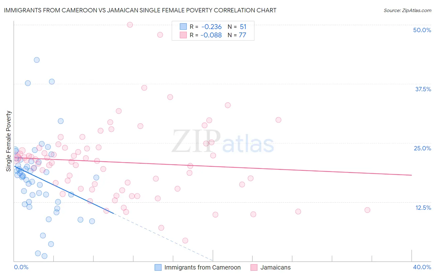 Immigrants from Cameroon vs Jamaican Single Female Poverty