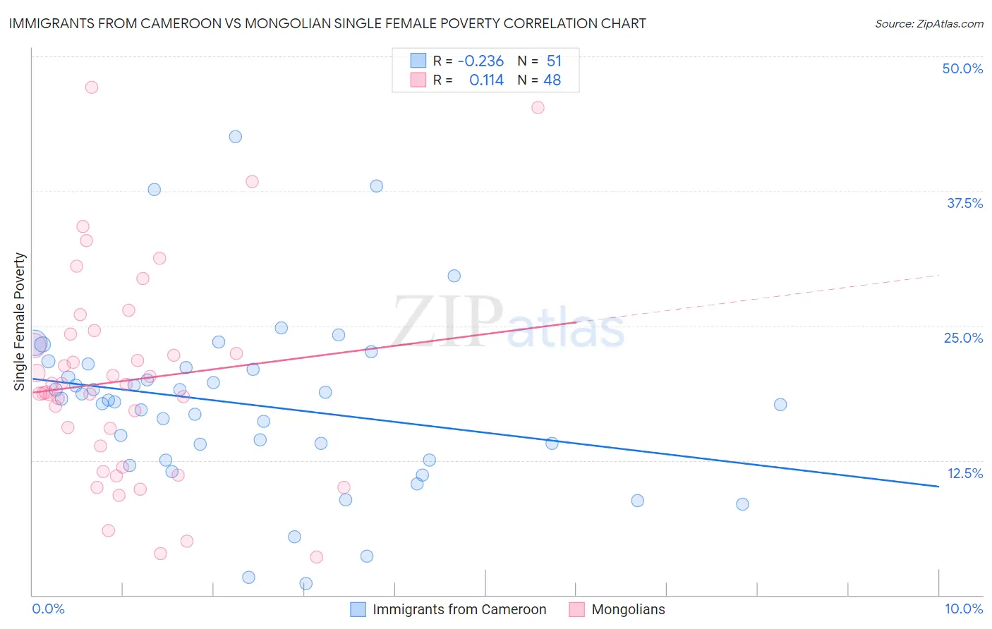 Immigrants from Cameroon vs Mongolian Single Female Poverty