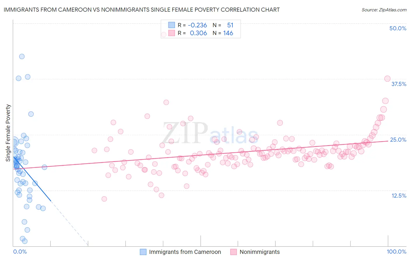 Immigrants from Cameroon vs Nonimmigrants Single Female Poverty