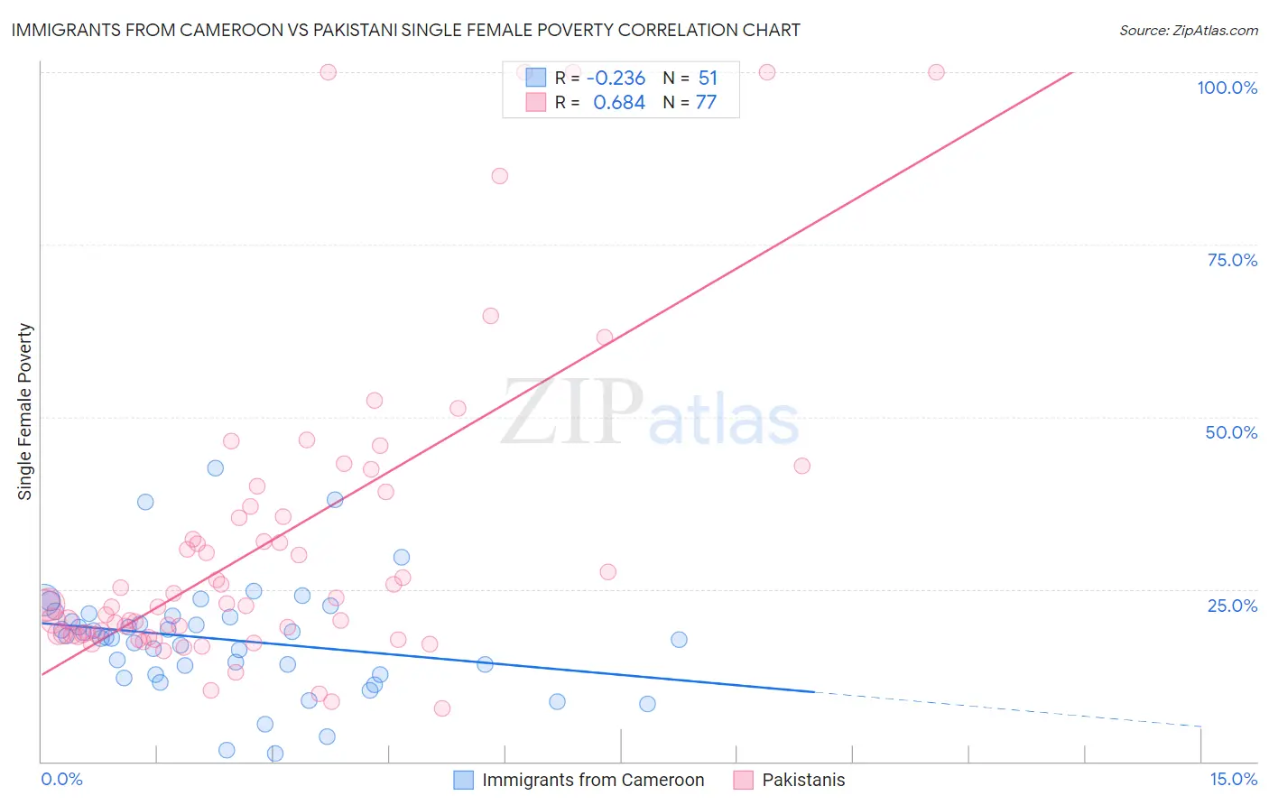 Immigrants from Cameroon vs Pakistani Single Female Poverty
