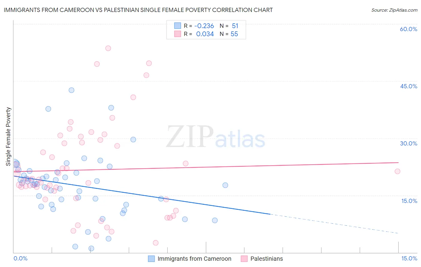 Immigrants from Cameroon vs Palestinian Single Female Poverty
