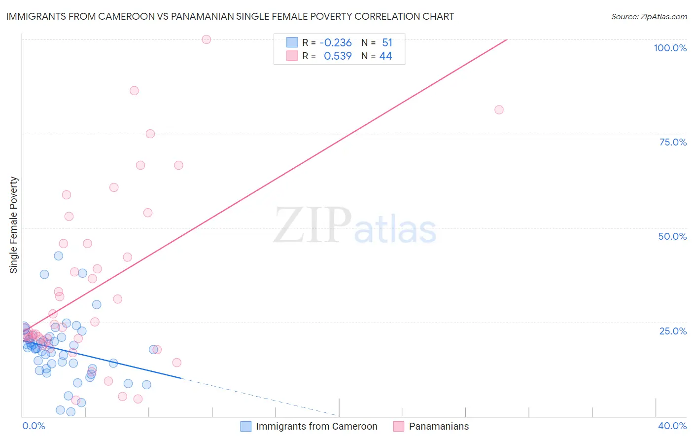 Immigrants from Cameroon vs Panamanian Single Female Poverty