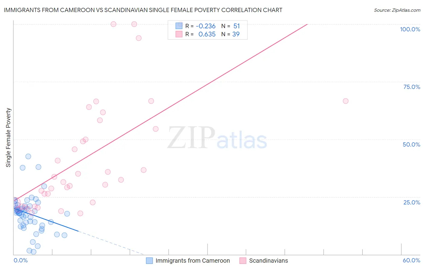 Immigrants from Cameroon vs Scandinavian Single Female Poverty