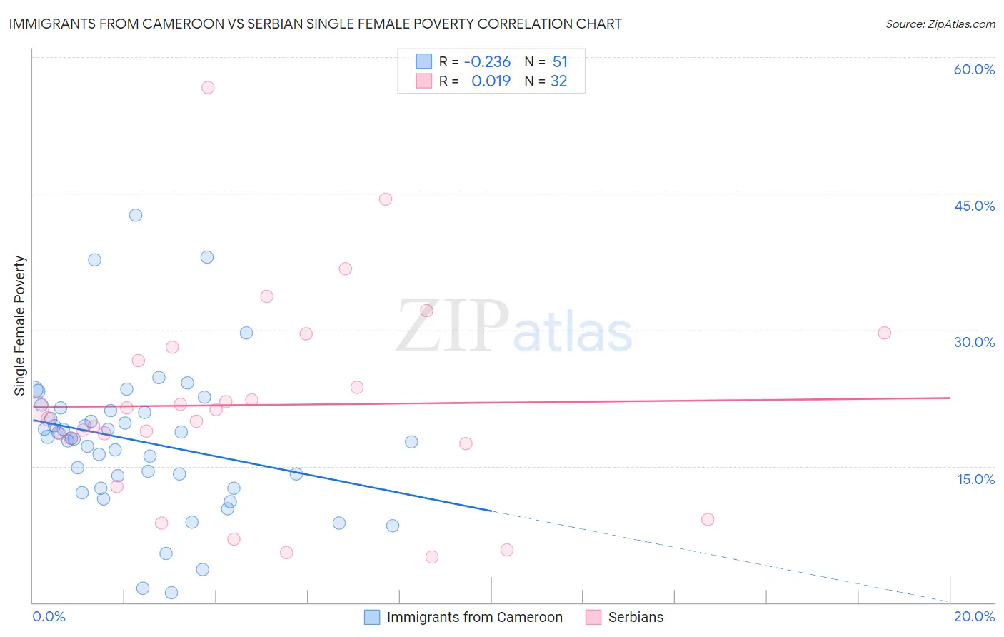 Immigrants from Cameroon vs Serbian Single Female Poverty