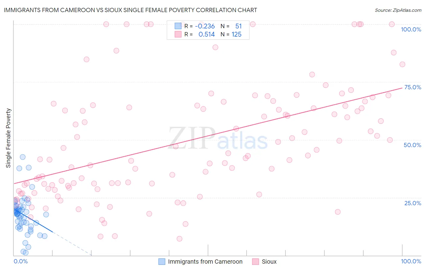 Immigrants from Cameroon vs Sioux Single Female Poverty