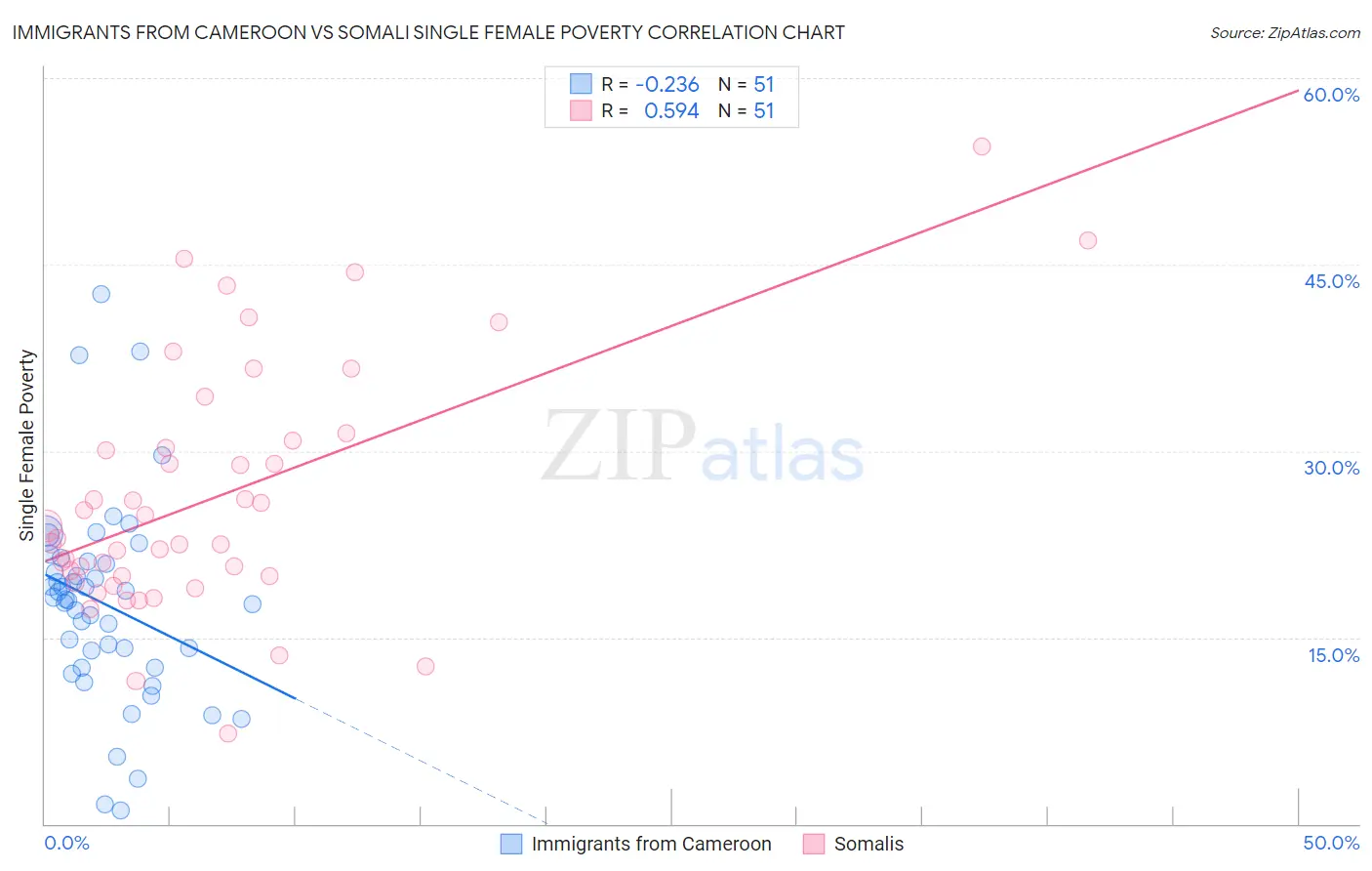 Immigrants from Cameroon vs Somali Single Female Poverty