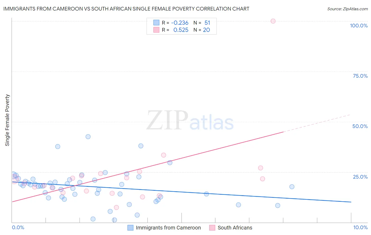 Immigrants from Cameroon vs South African Single Female Poverty