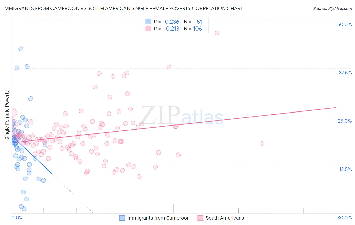 Immigrants from Cameroon vs South American Single Female Poverty