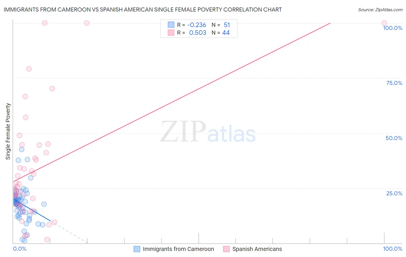 Immigrants from Cameroon vs Spanish American Single Female Poverty