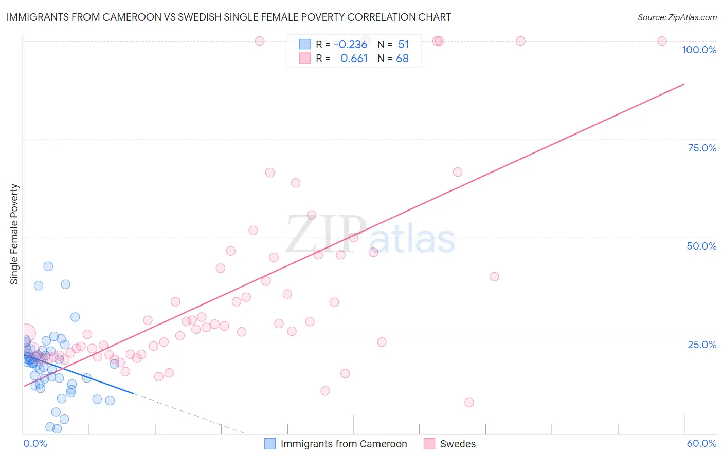 Immigrants from Cameroon vs Swedish Single Female Poverty