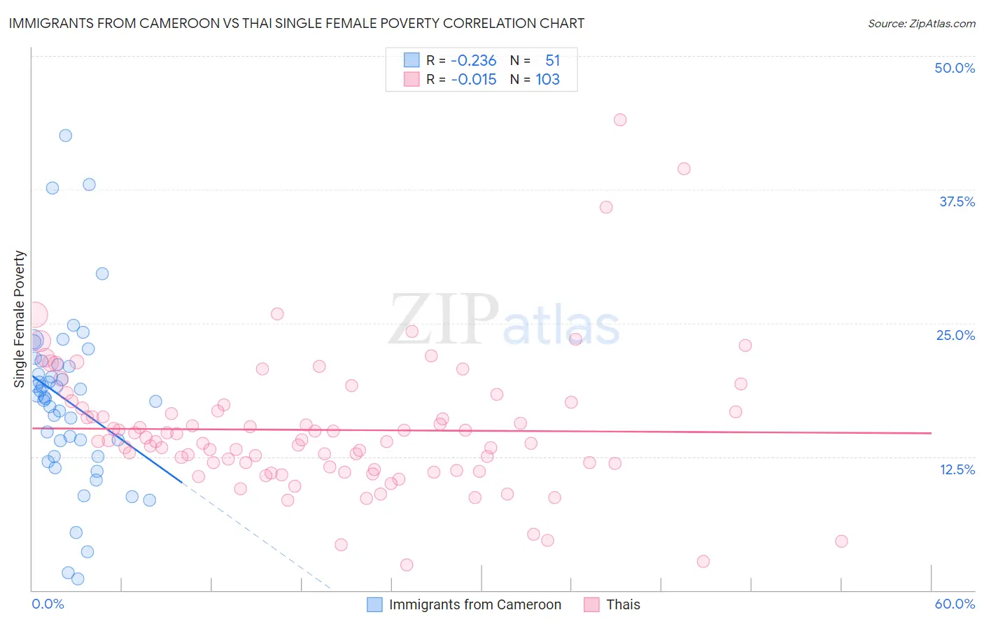 Immigrants from Cameroon vs Thai Single Female Poverty