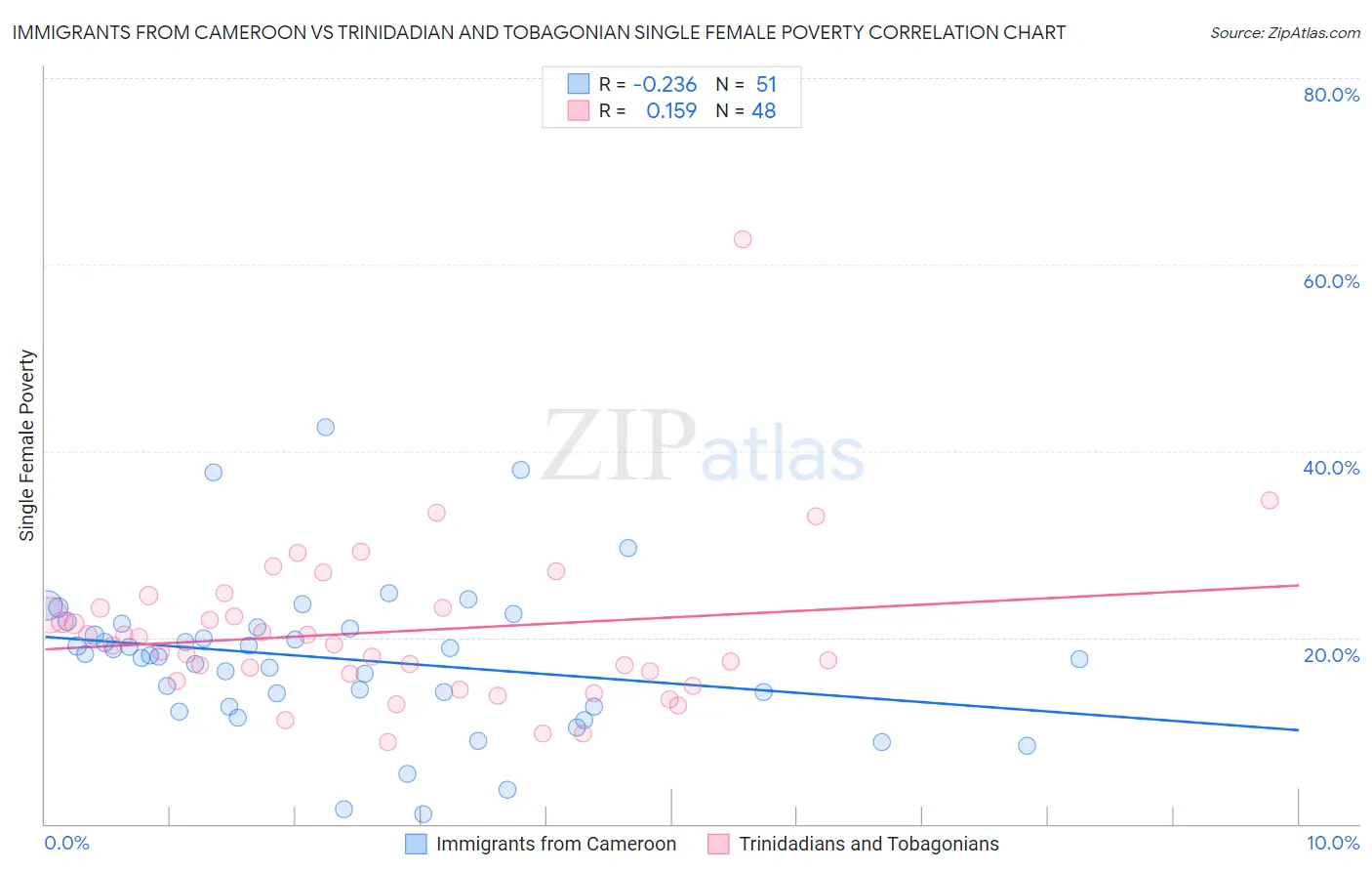 Immigrants from Cameroon vs Trinidadian and Tobagonian Single Female Poverty