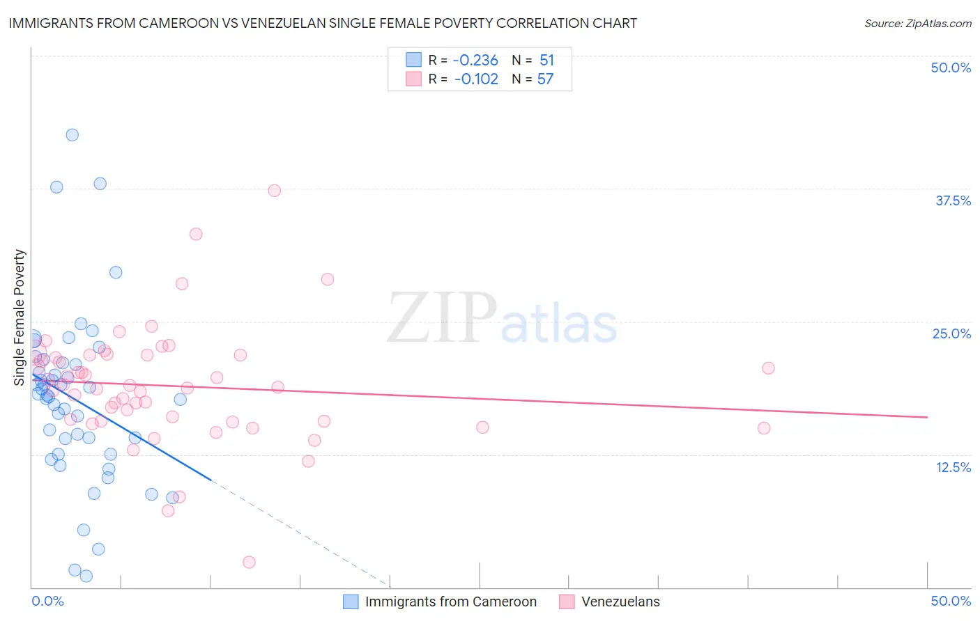 Immigrants from Cameroon vs Venezuelan Single Female Poverty