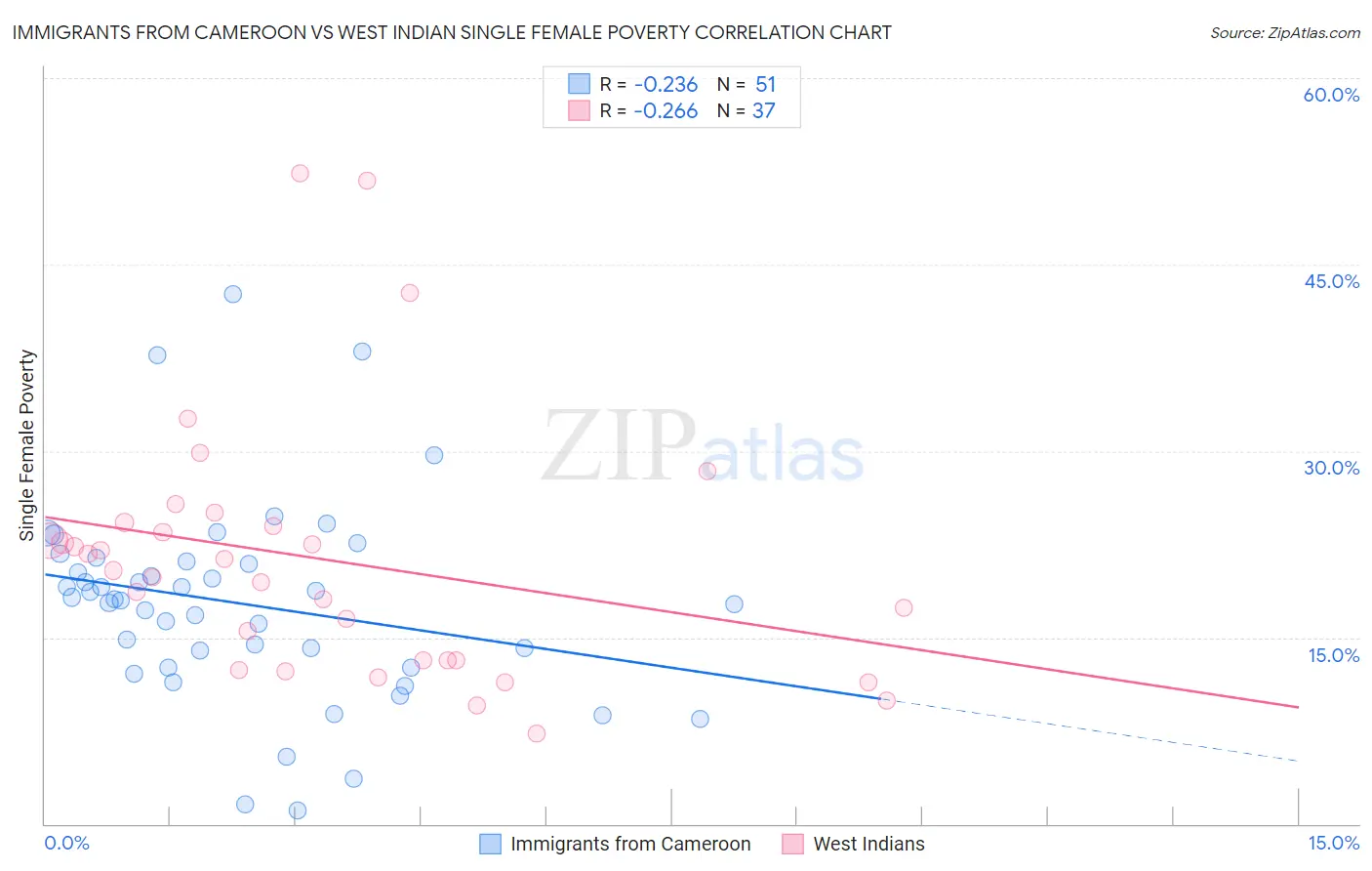 Immigrants from Cameroon vs West Indian Single Female Poverty