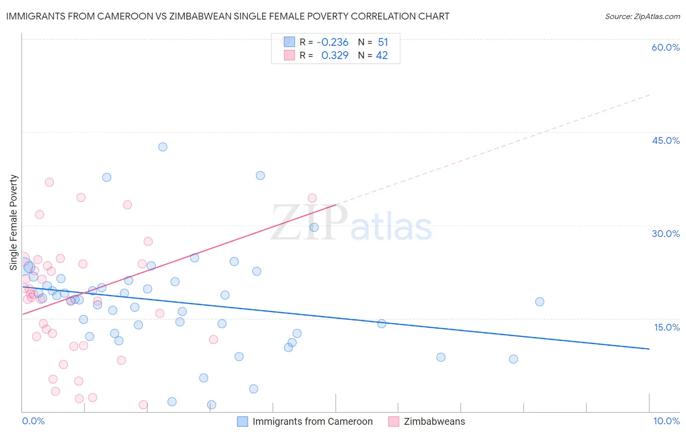 Immigrants from Cameroon vs Zimbabwean Single Female Poverty