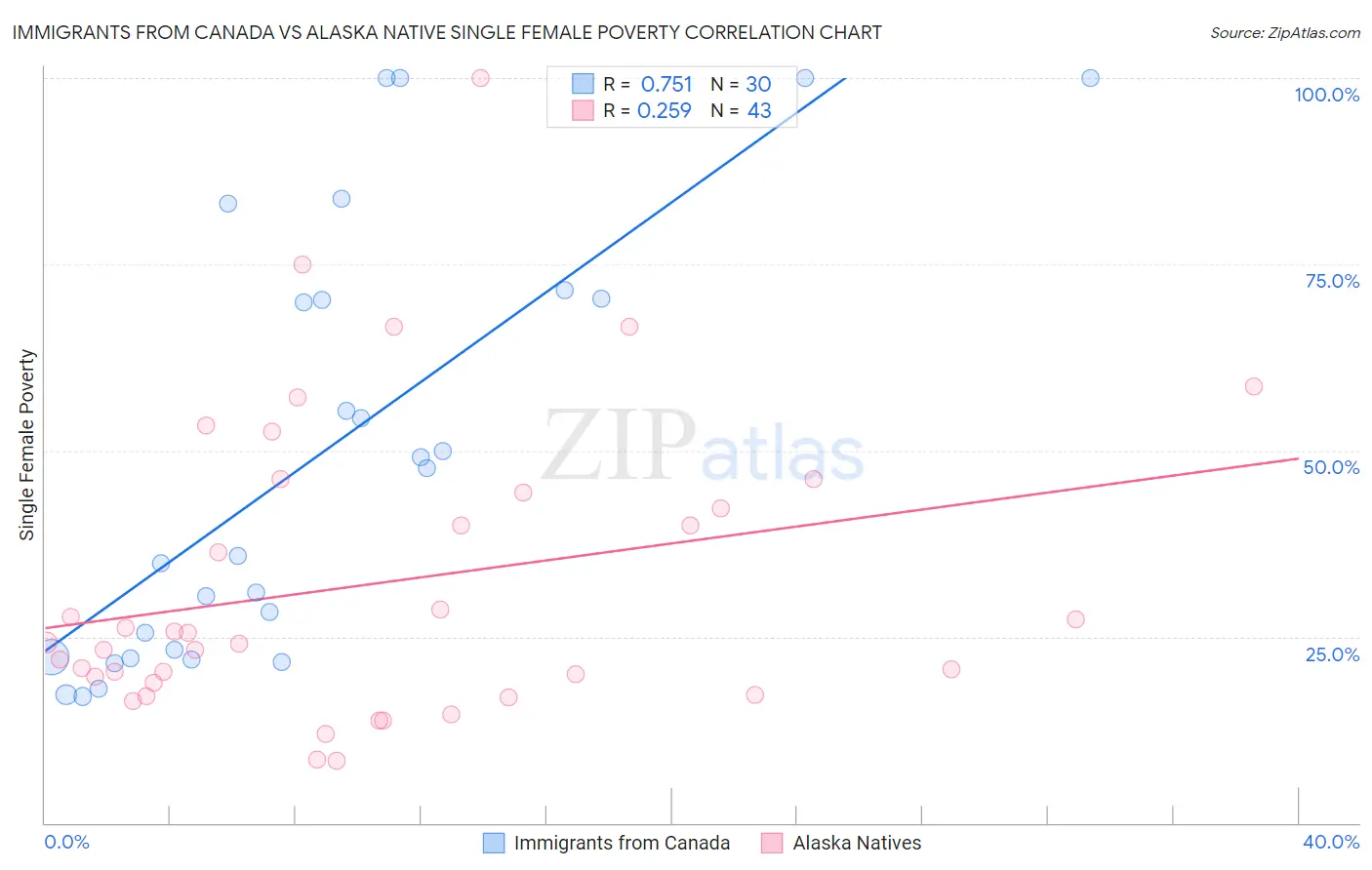 Immigrants from Canada vs Alaska Native Single Female Poverty