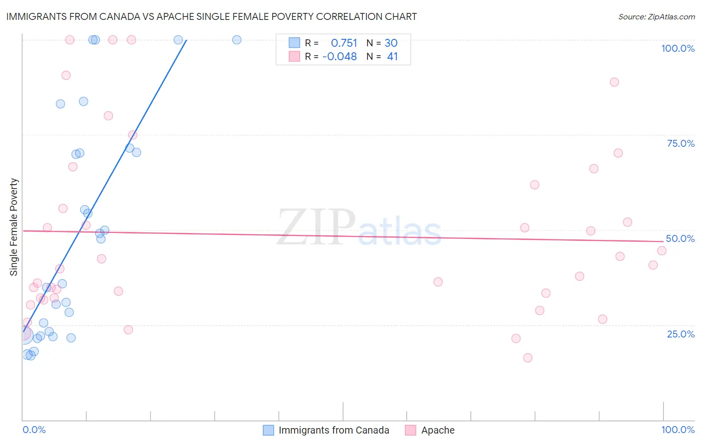 Immigrants from Canada vs Apache Single Female Poverty