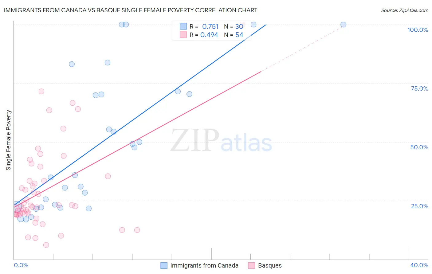 Immigrants from Canada vs Basque Single Female Poverty