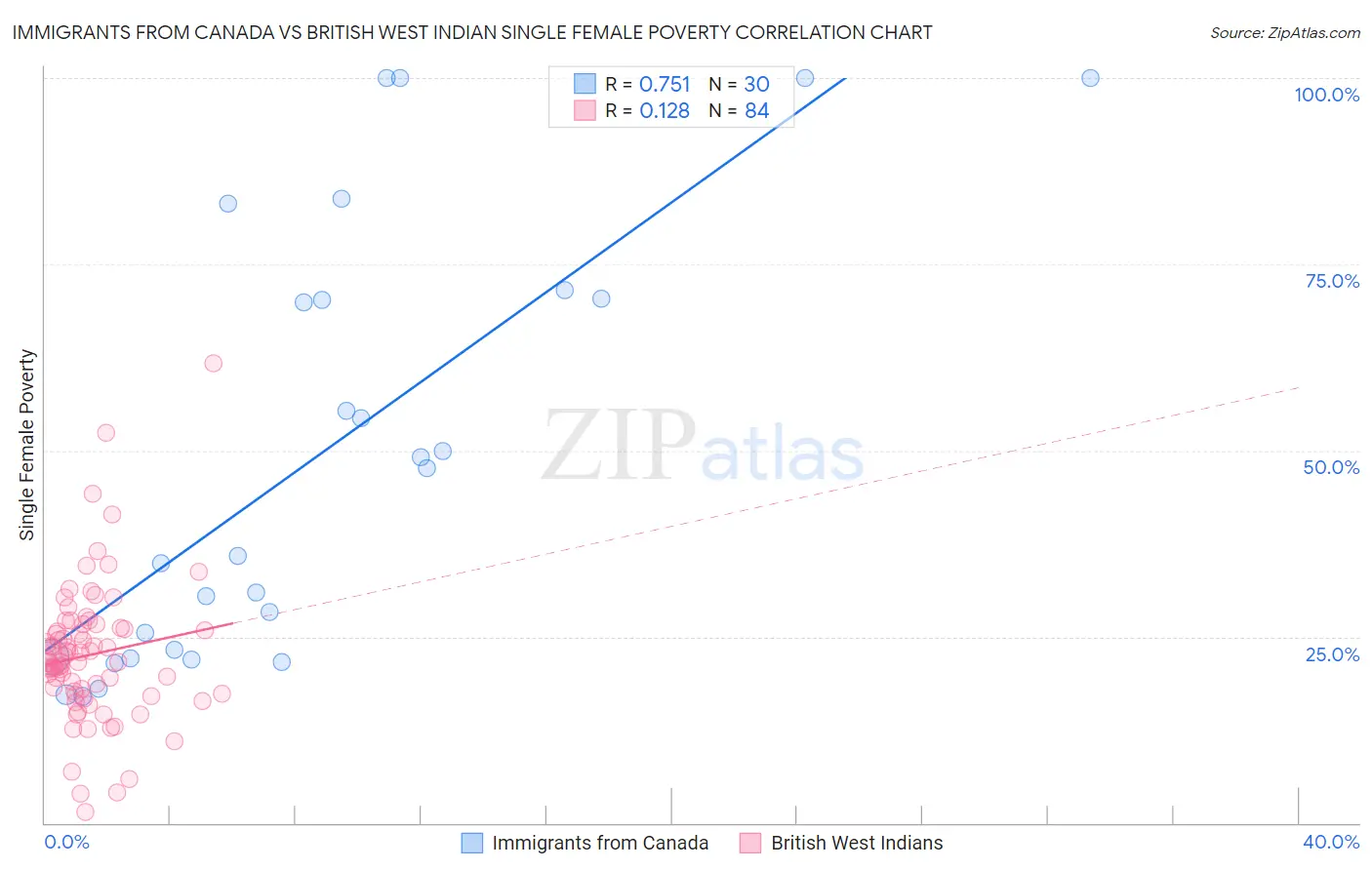 Immigrants from Canada vs British West Indian Single Female Poverty