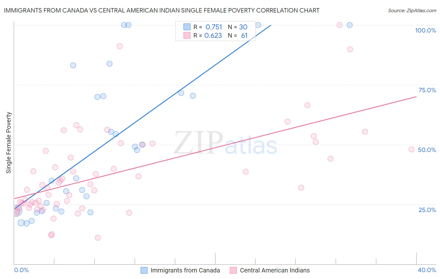 Immigrants from Canada vs Central American Indian Single Female Poverty