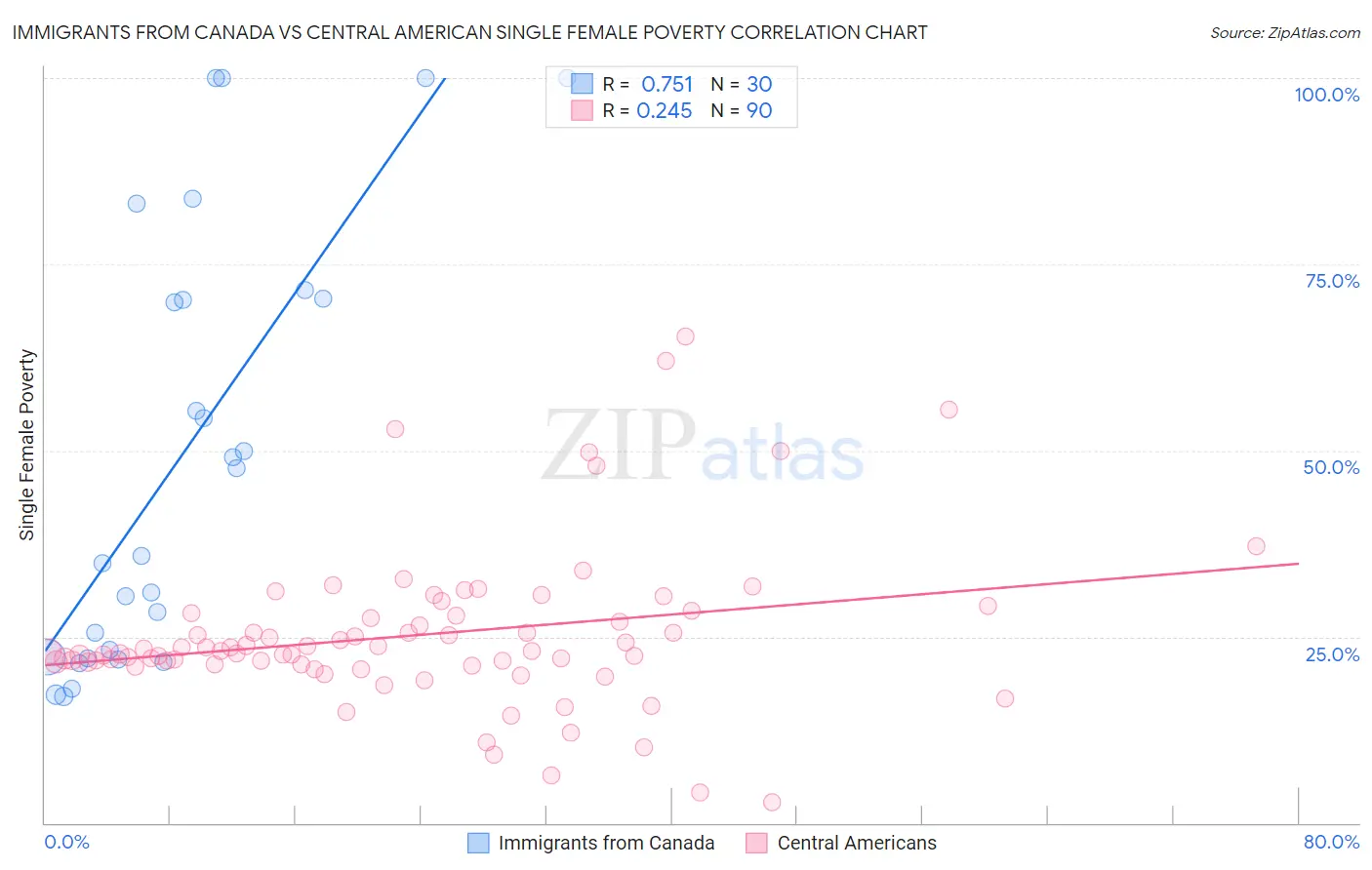 Immigrants from Canada vs Central American Single Female Poverty