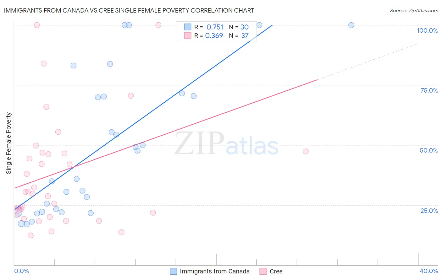 Immigrants from Canada vs Cree Single Female Poverty