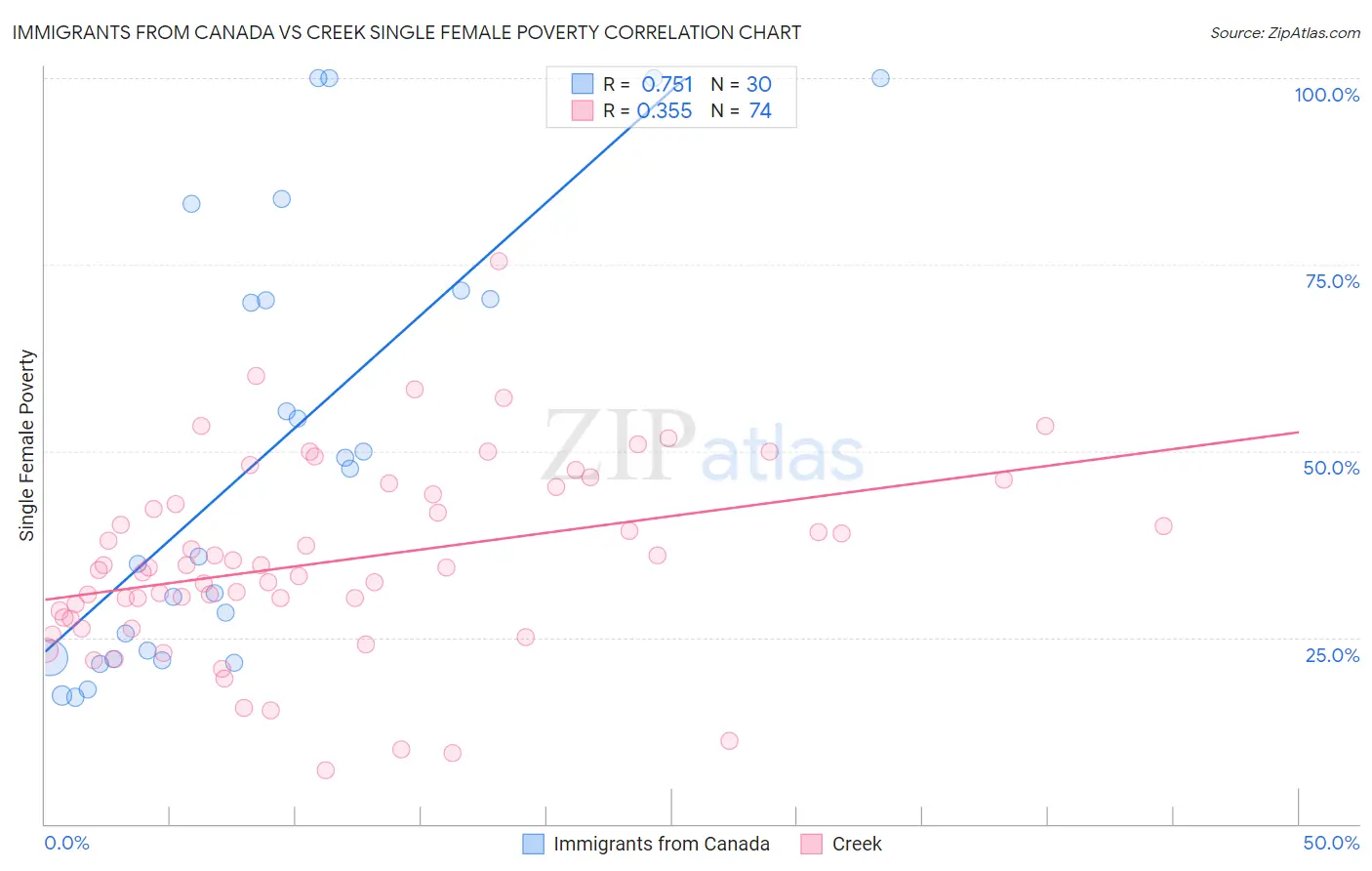 Immigrants from Canada vs Creek Single Female Poverty