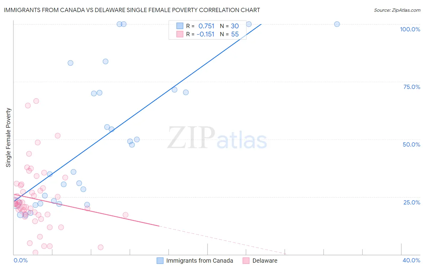 Immigrants from Canada vs Delaware Single Female Poverty