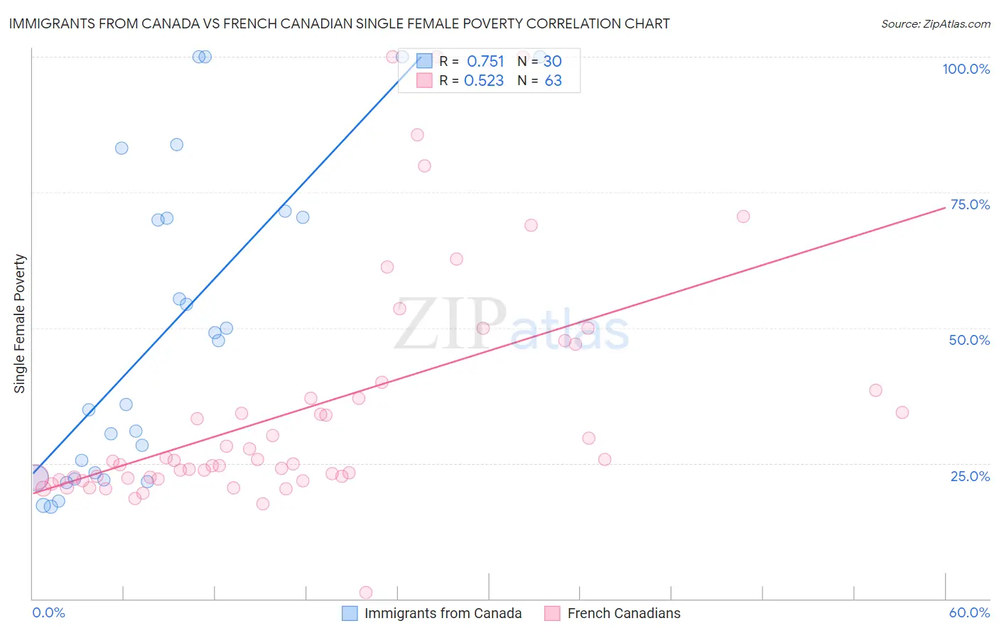 Immigrants from Canada vs French Canadian Single Female Poverty