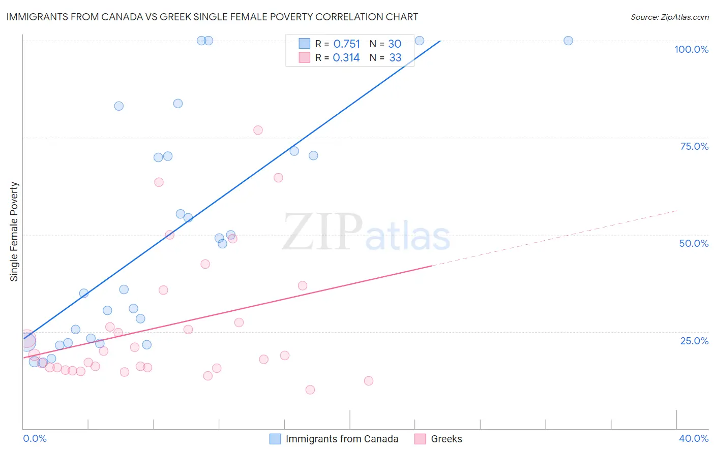 Immigrants from Canada vs Greek Single Female Poverty