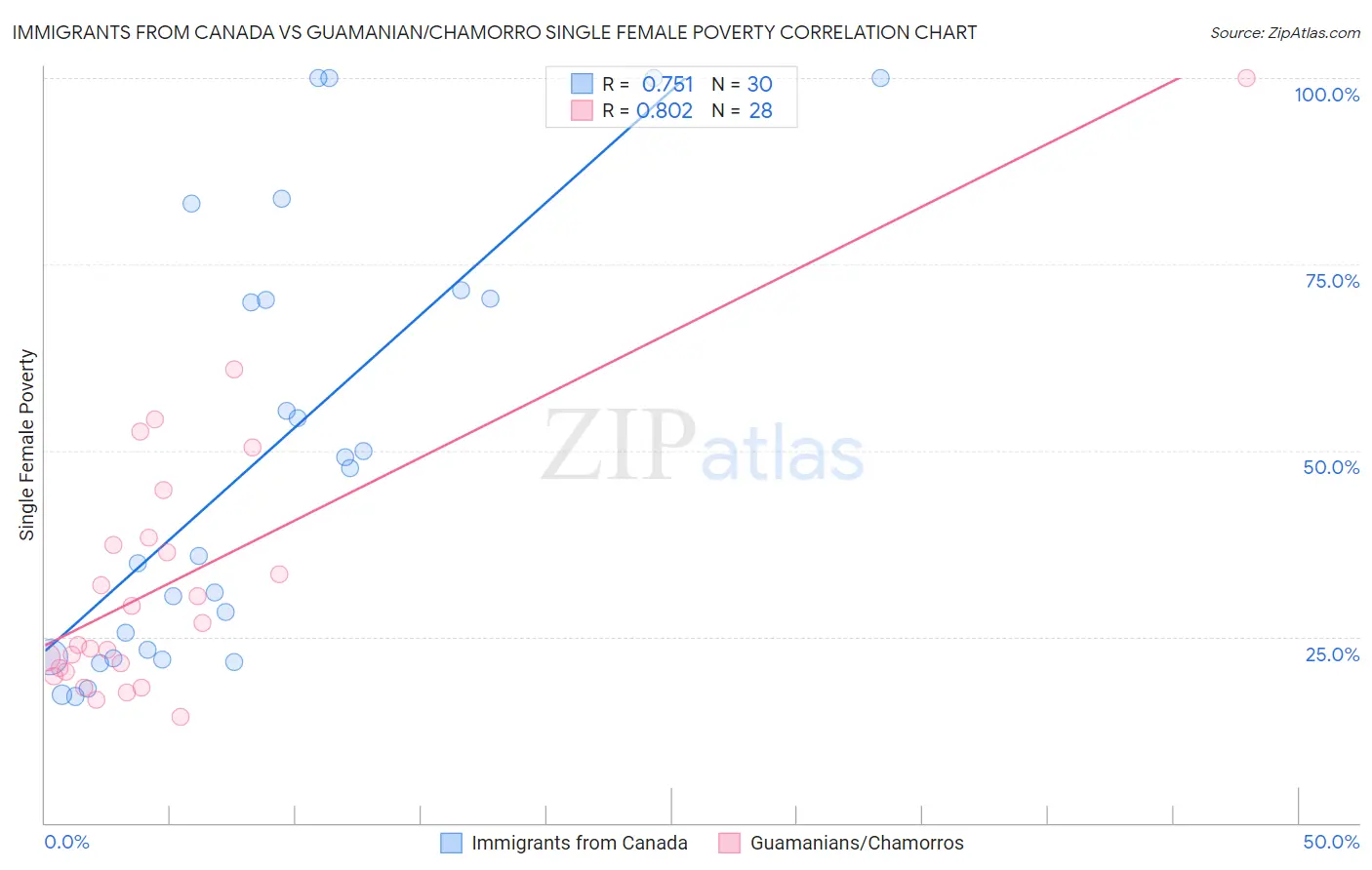 Immigrants from Canada vs Guamanian/Chamorro Single Female Poverty