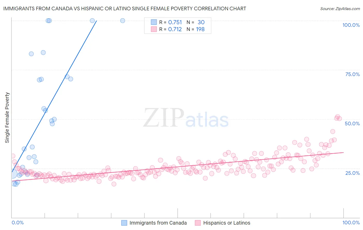 Immigrants from Canada vs Hispanic or Latino Single Female Poverty