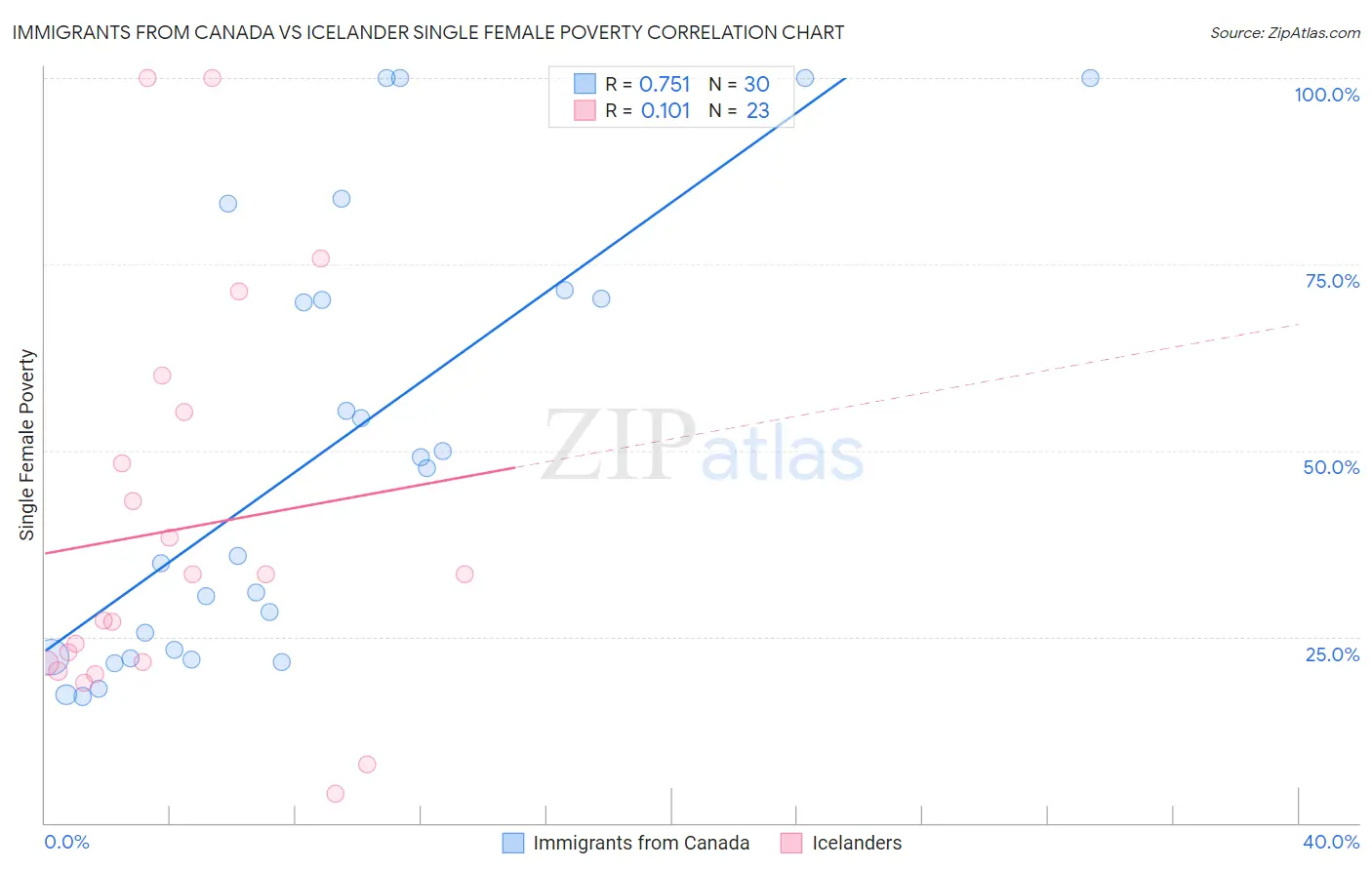 Immigrants from Canada vs Icelander Single Female Poverty