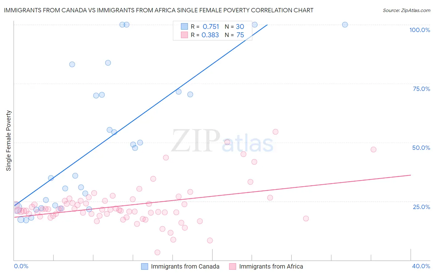 Immigrants from Canada vs Immigrants from Africa Single Female Poverty