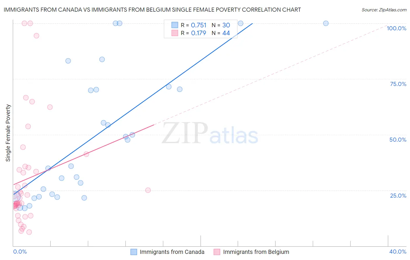 Immigrants from Canada vs Immigrants from Belgium Single Female Poverty