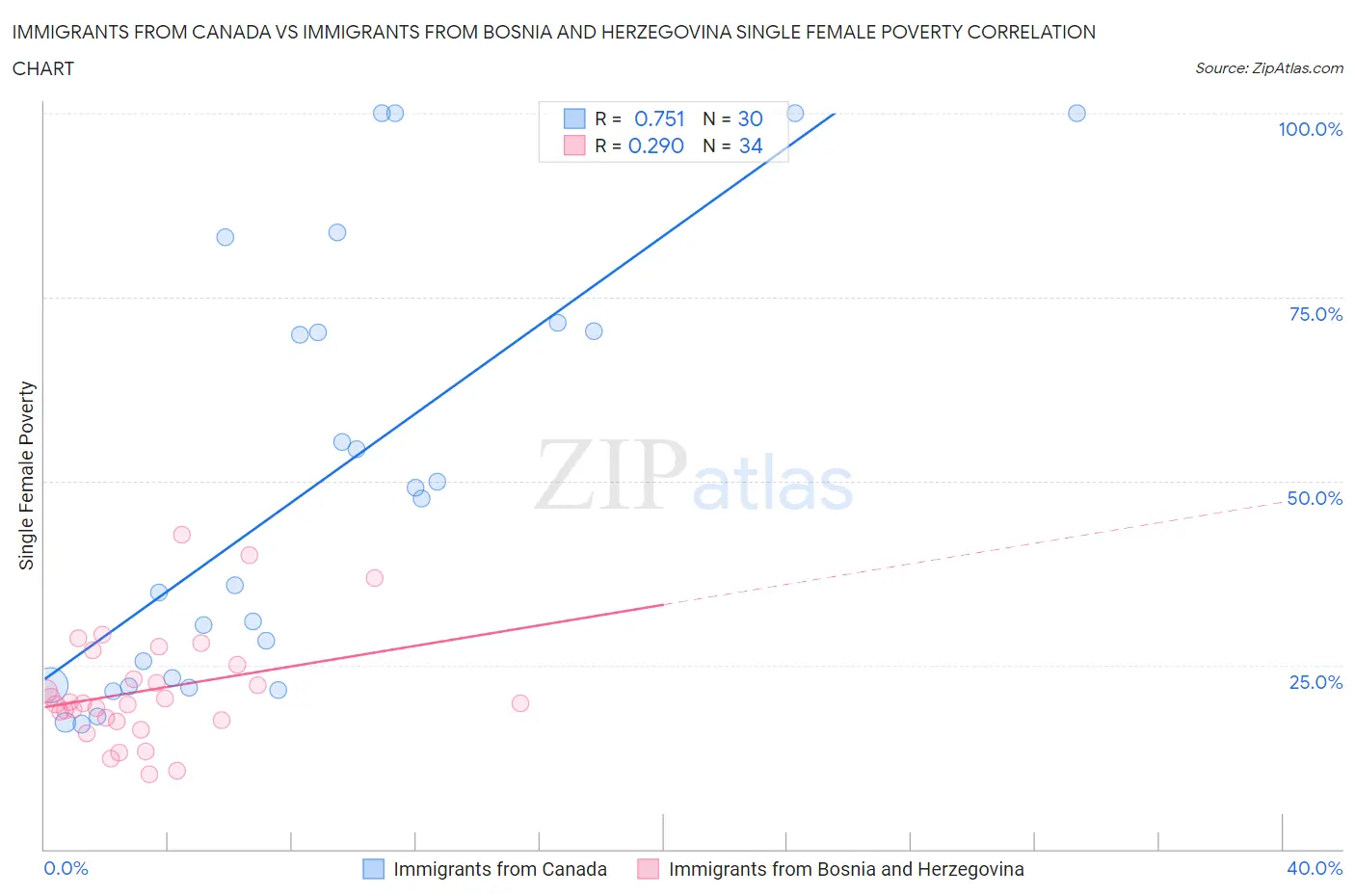 Immigrants from Canada vs Immigrants from Bosnia and Herzegovina Single Female Poverty