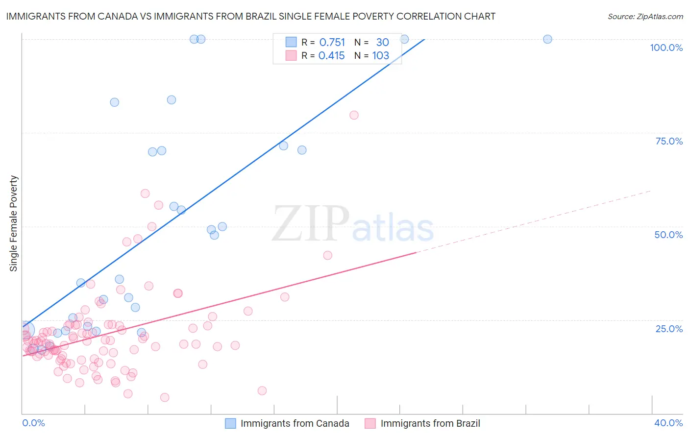 Immigrants from Canada vs Immigrants from Brazil Single Female Poverty