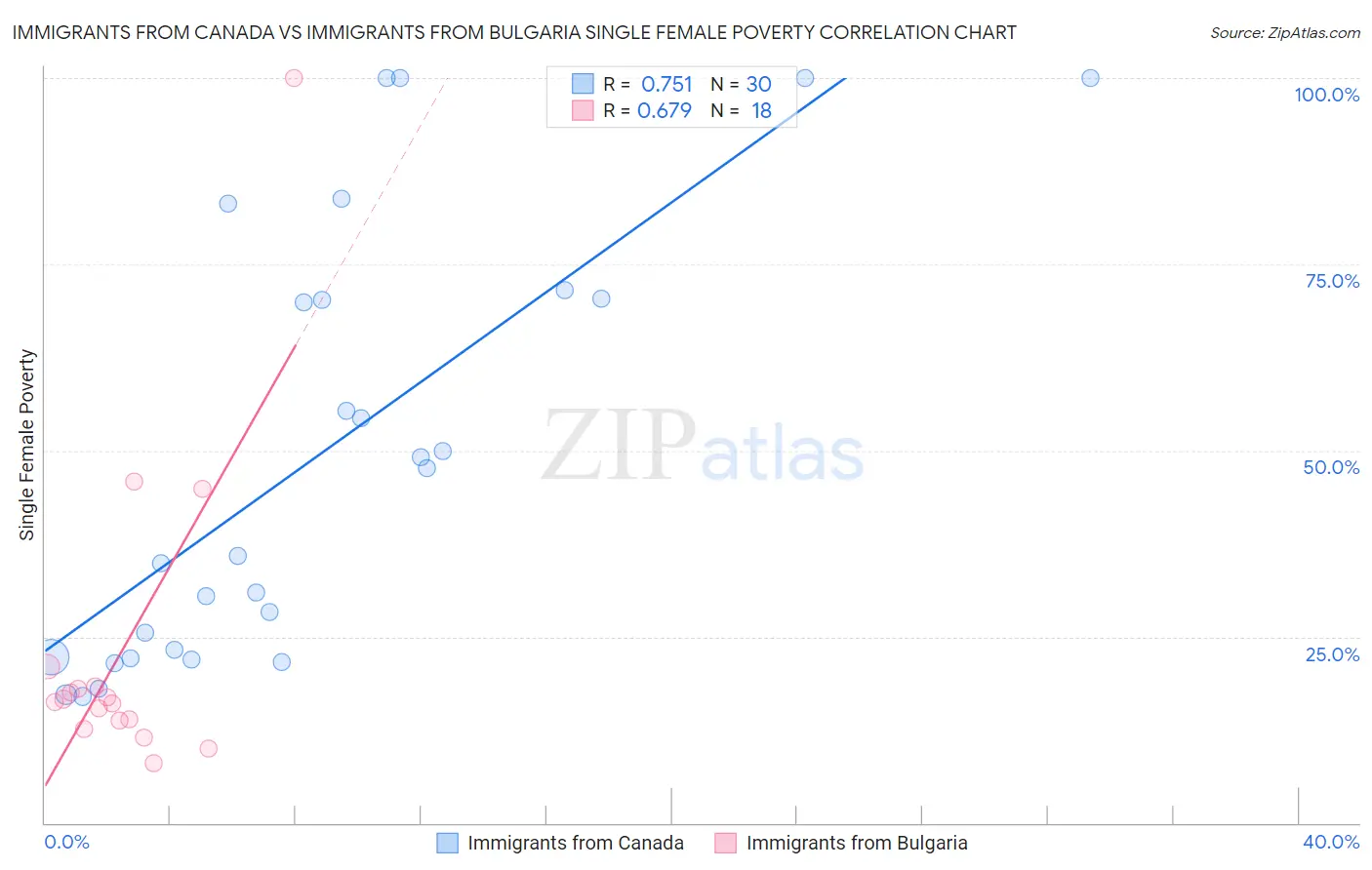 Immigrants from Canada vs Immigrants from Bulgaria Single Female Poverty