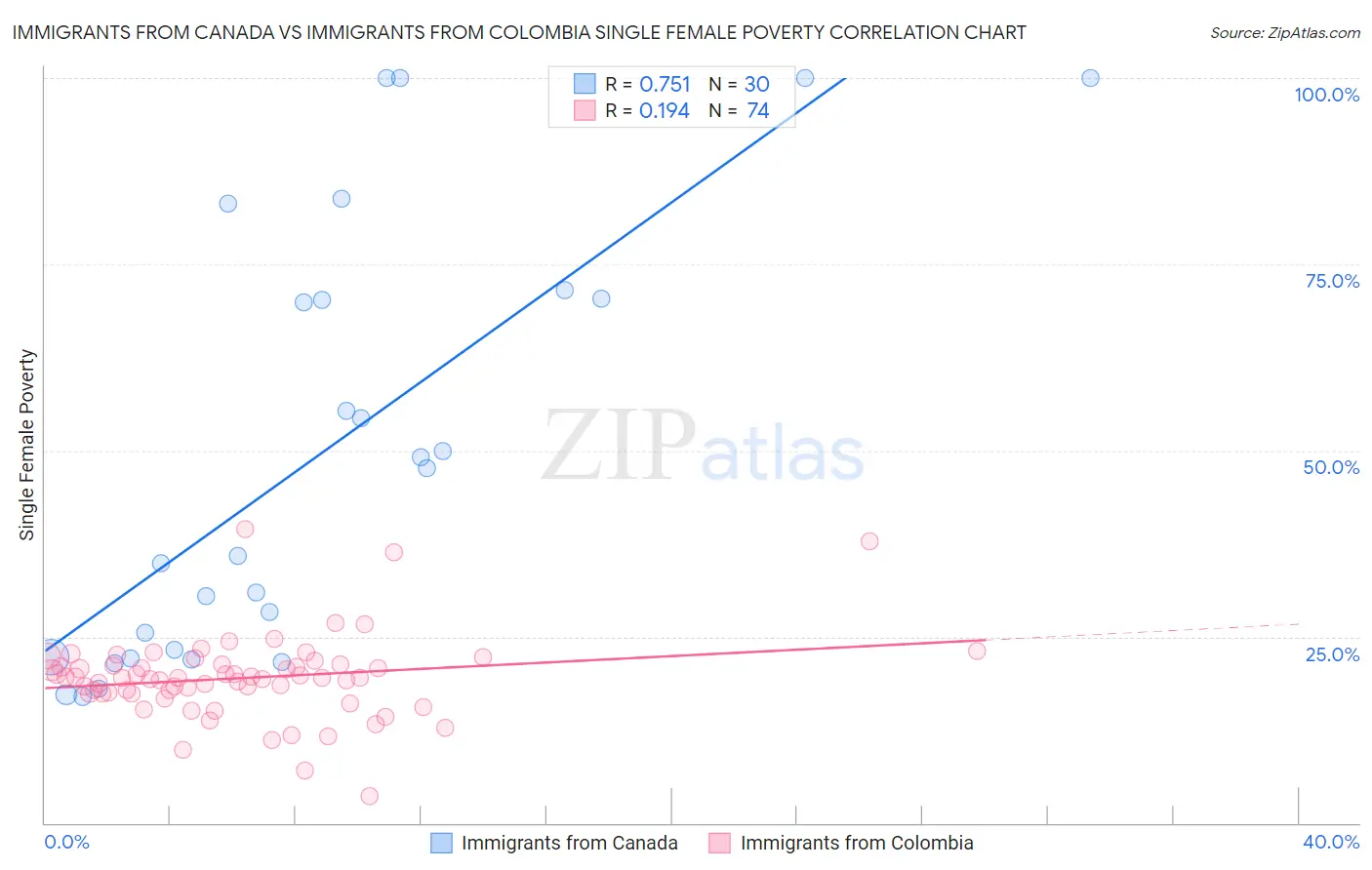 Immigrants from Canada vs Immigrants from Colombia Single Female Poverty