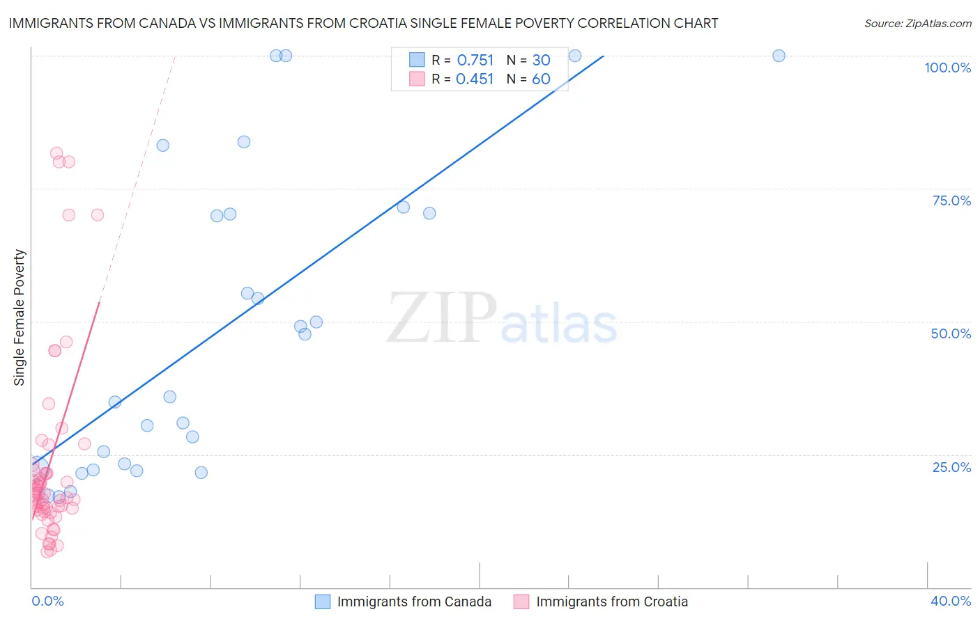 Immigrants from Canada vs Immigrants from Croatia Single Female Poverty
