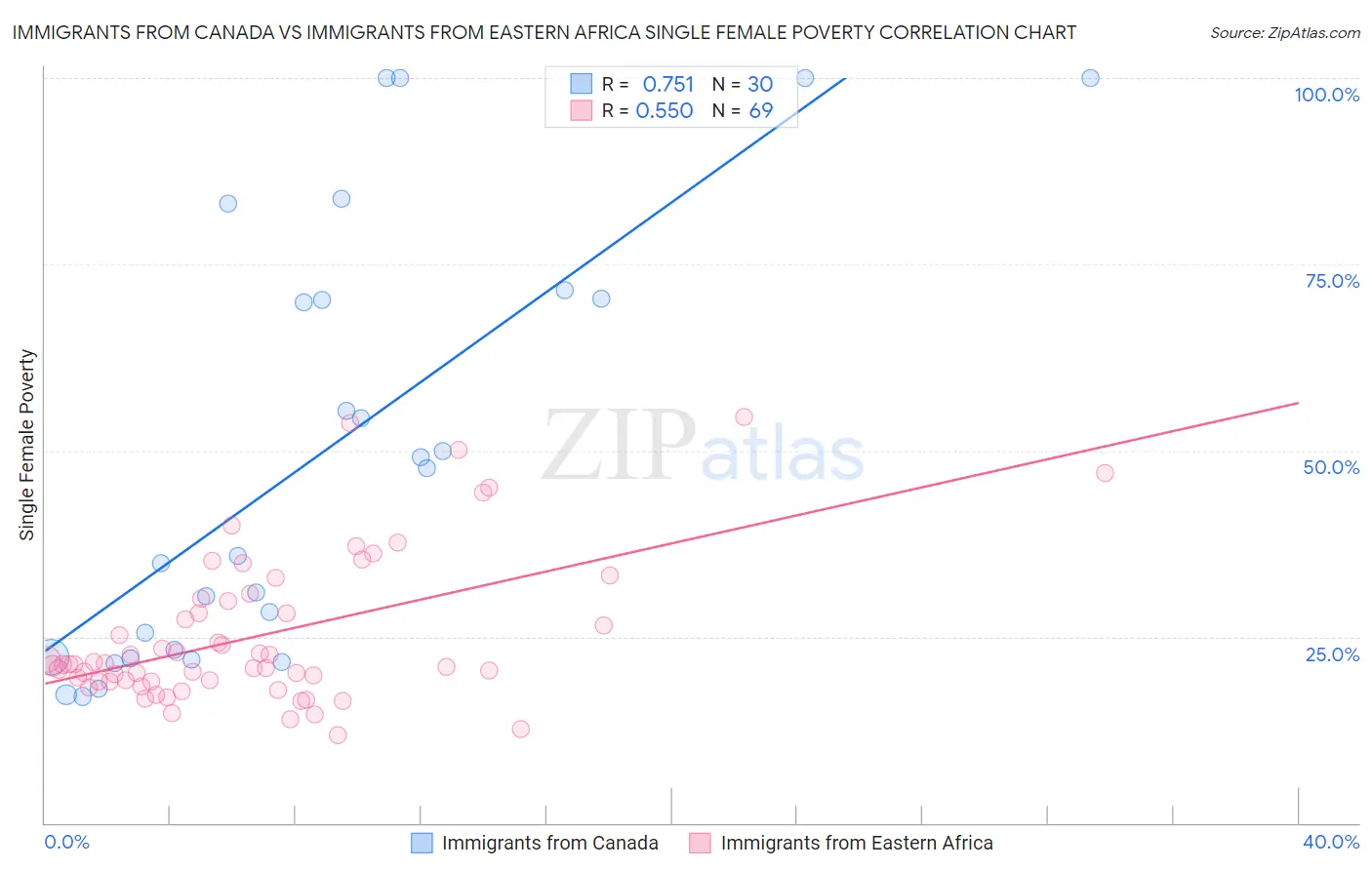 Immigrants from Canada vs Immigrants from Eastern Africa Single Female Poverty