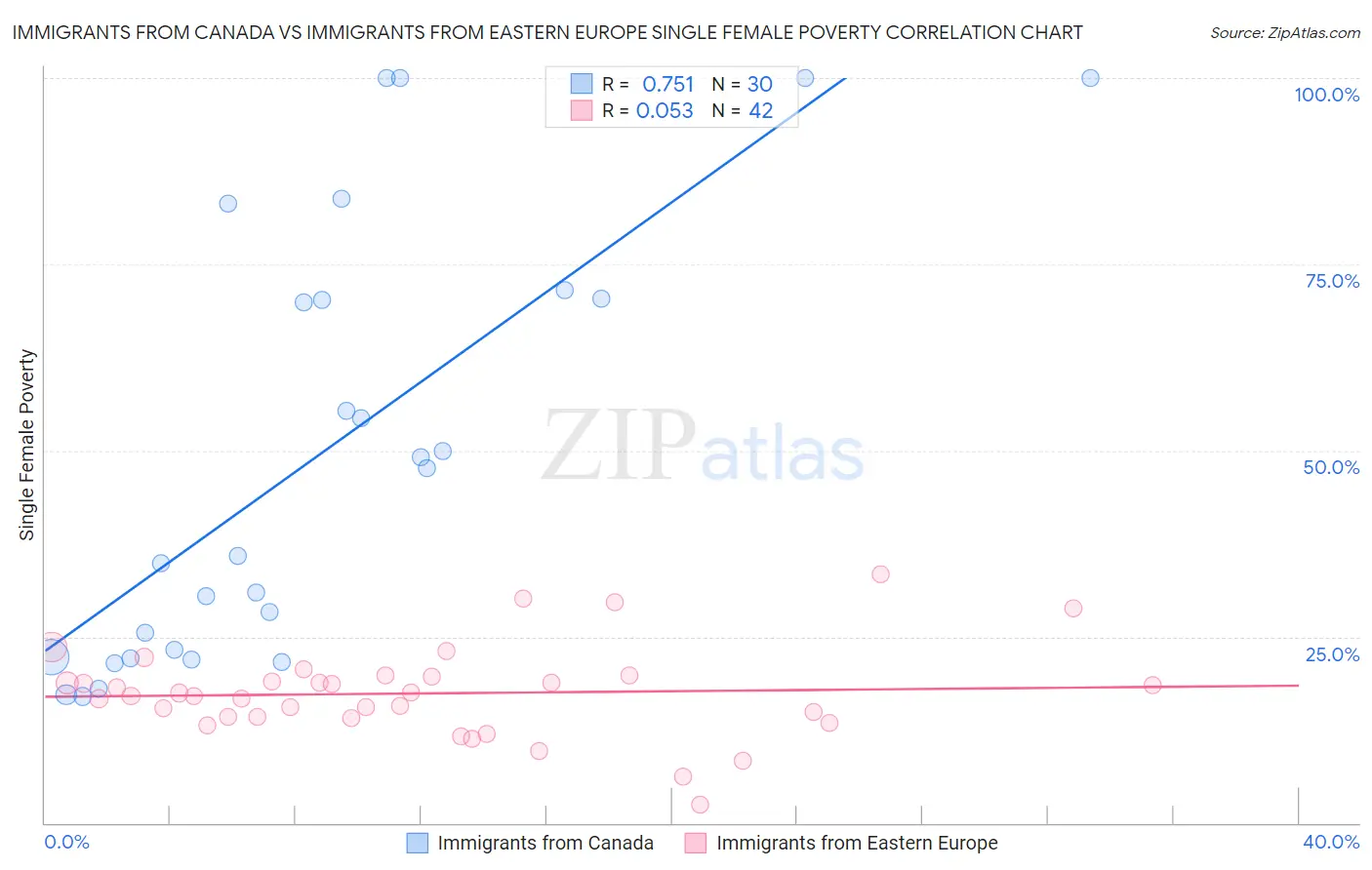 Immigrants from Canada vs Immigrants from Eastern Europe Single Female Poverty