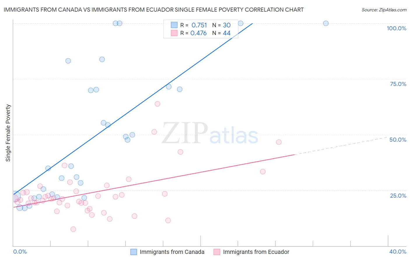 Immigrants from Canada vs Immigrants from Ecuador Single Female Poverty