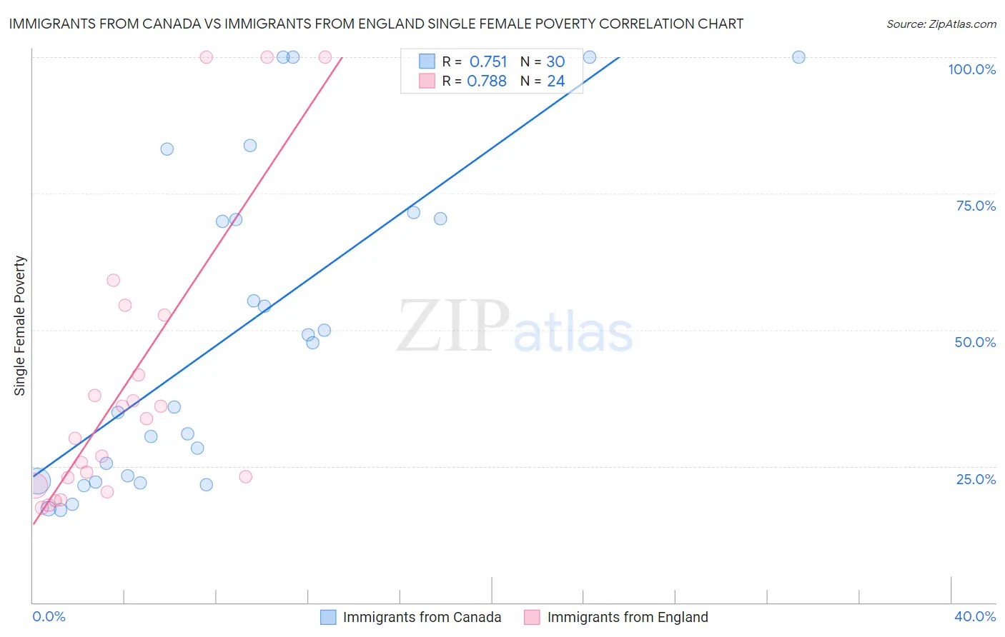 Immigrants from Canada vs Immigrants from England Single Female Poverty