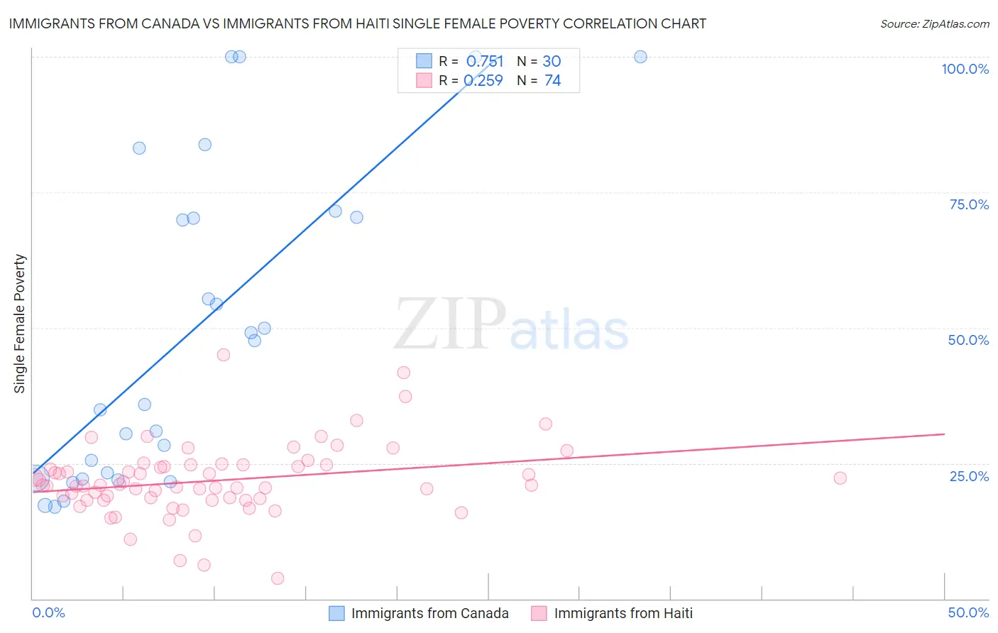 Immigrants from Canada vs Immigrants from Haiti Single Female Poverty