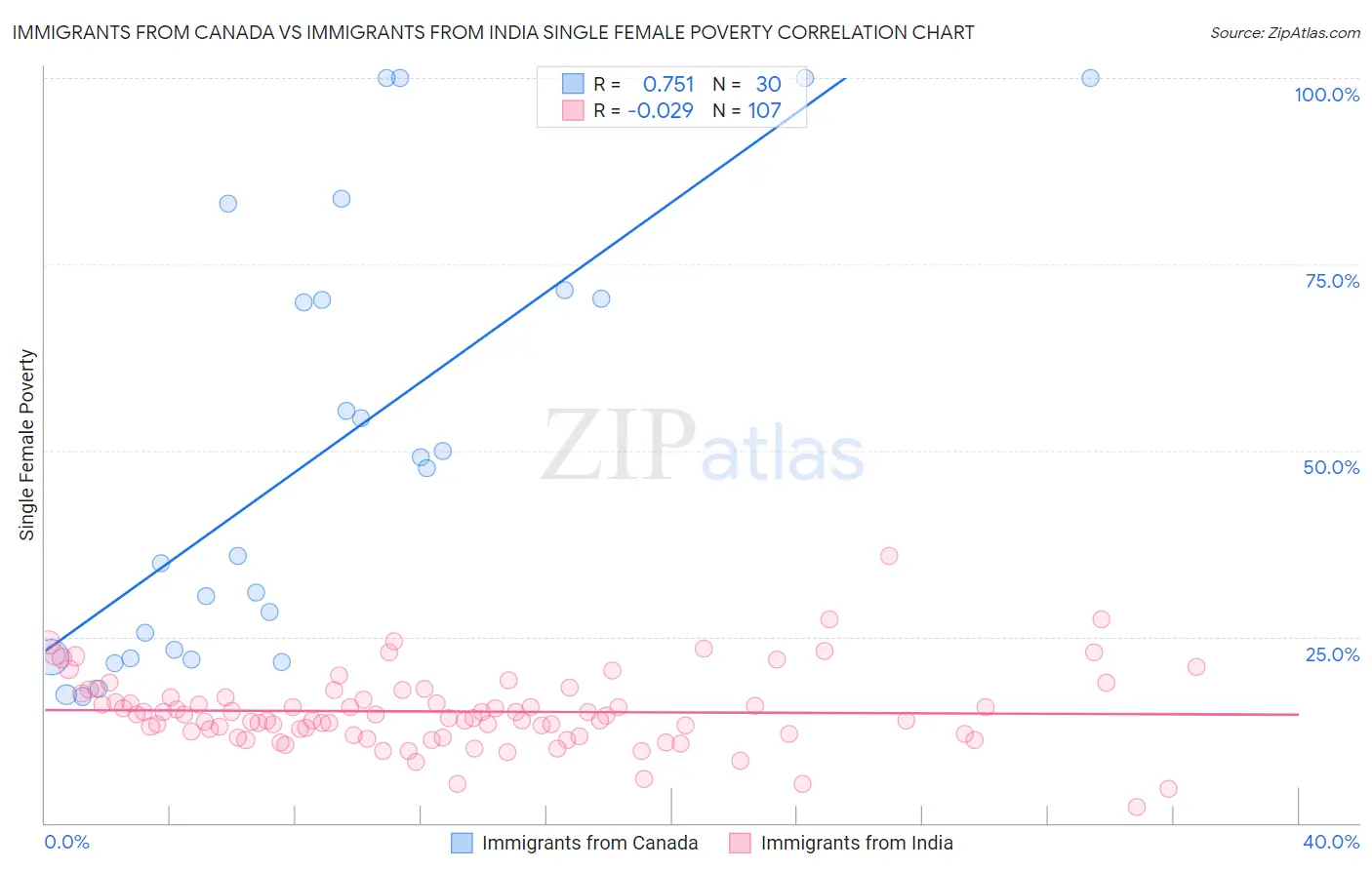 Immigrants from Canada vs Immigrants from India Single Female Poverty