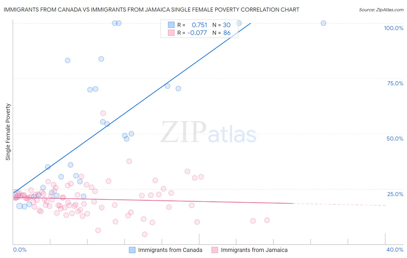 Immigrants from Canada vs Immigrants from Jamaica Single Female Poverty