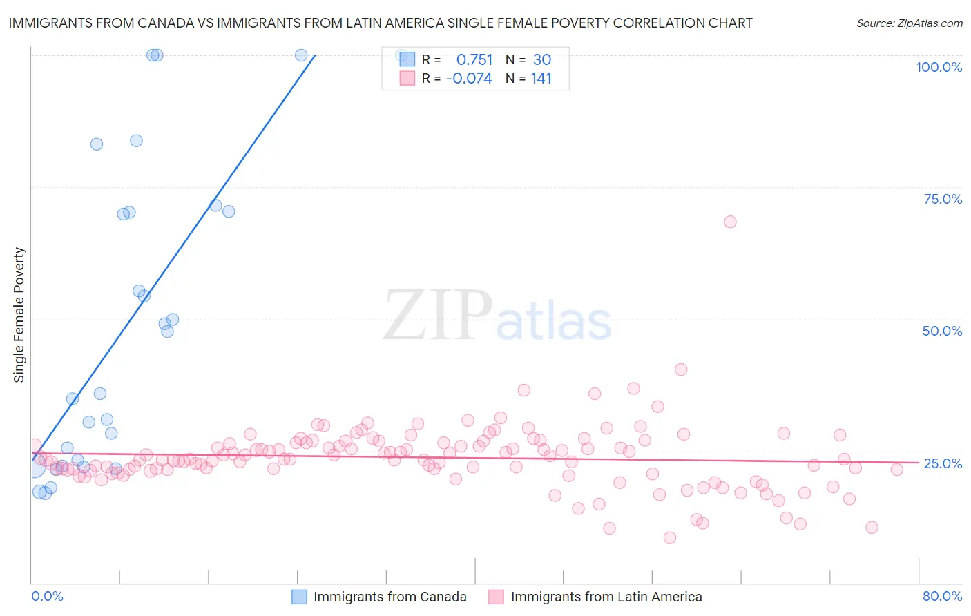 Immigrants from Canada vs Immigrants from Latin America Single Female Poverty