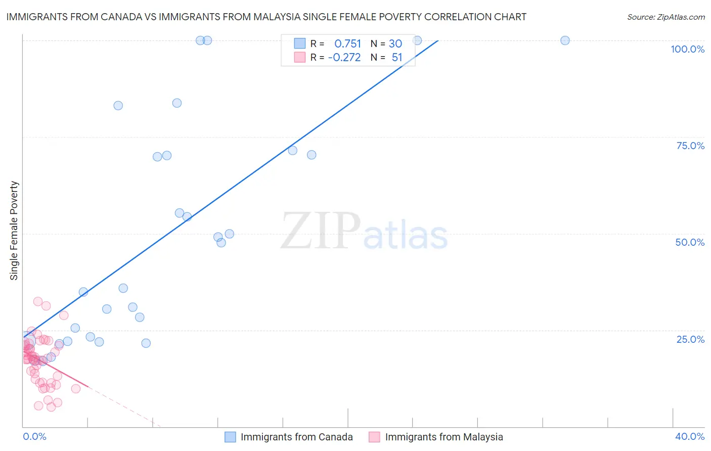 Immigrants from Canada vs Immigrants from Malaysia Single Female Poverty