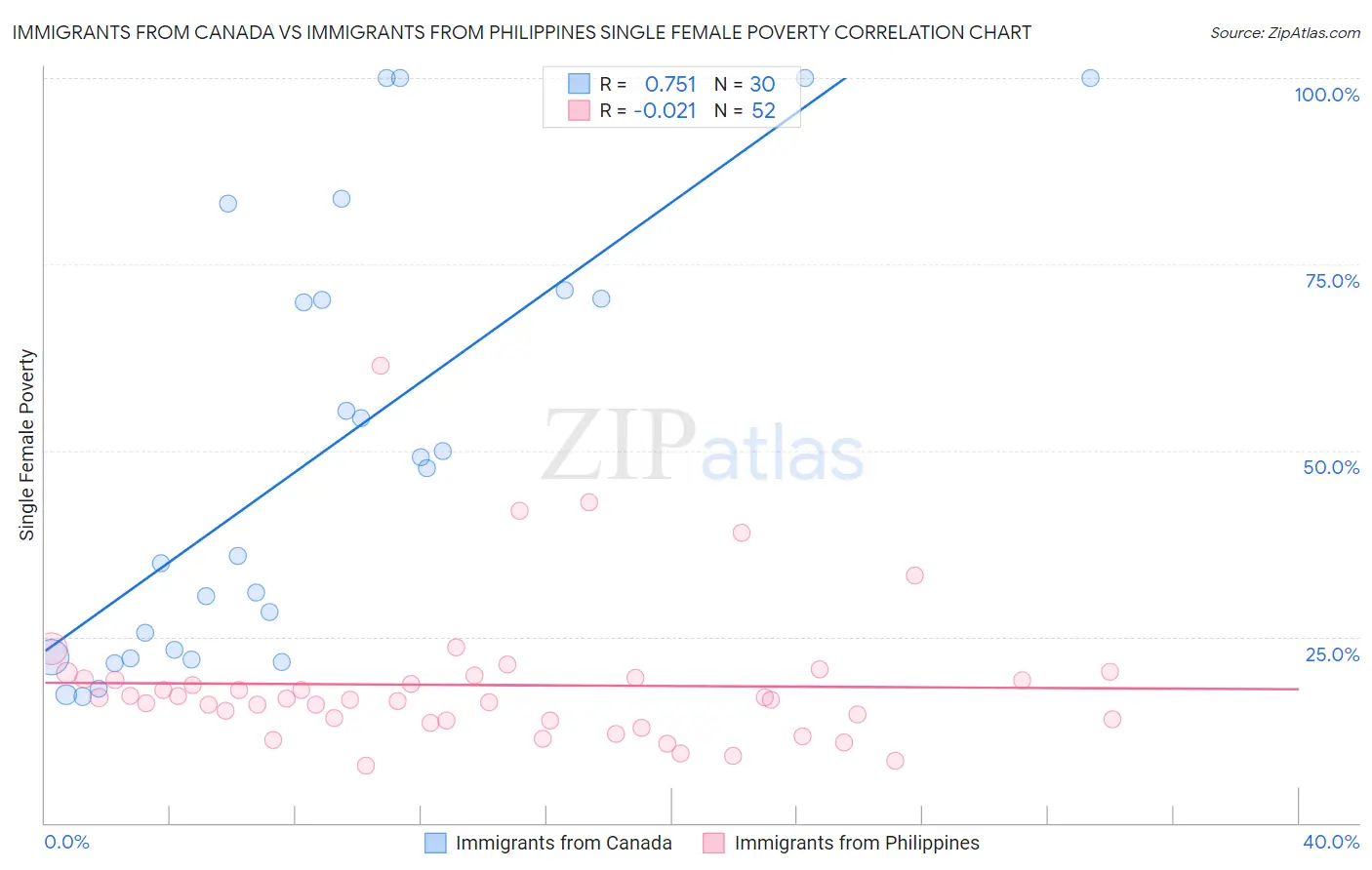 Immigrants from Canada vs Immigrants from Philippines Single Female Poverty